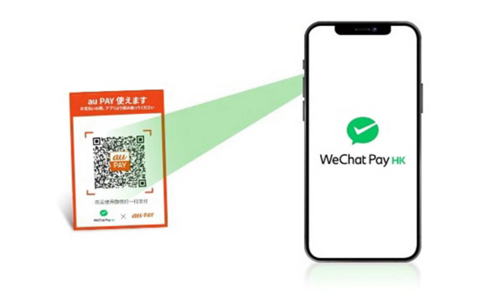 ▲au PAYと「WeChat Pay HK」の連携：auペイメント株式会社 プレスリリースより