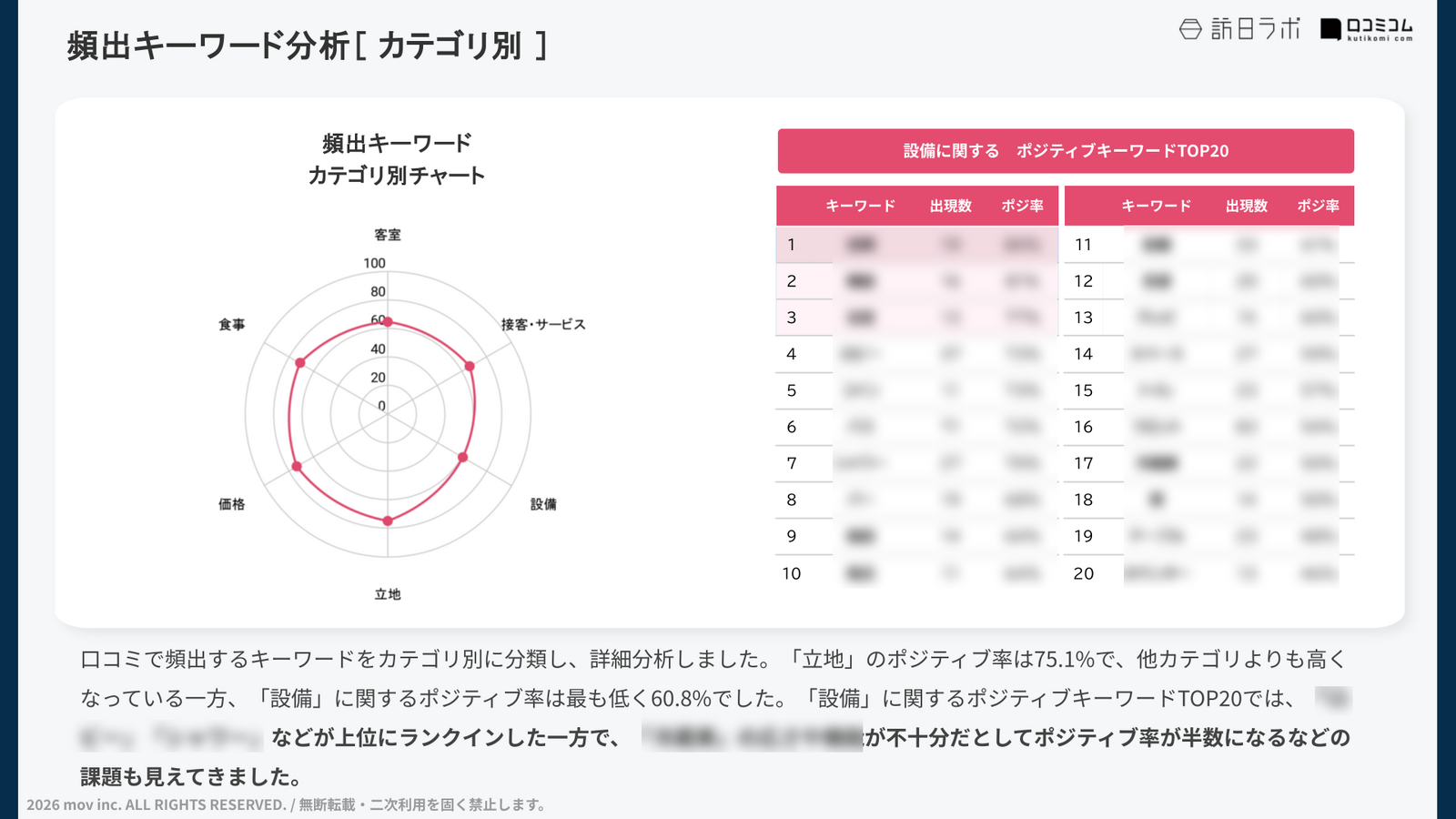 特定カテゴリのキーワード分析