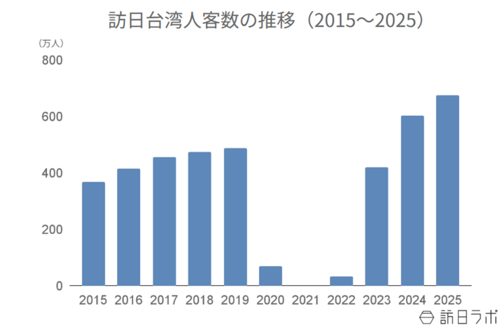 ▲訪日韓国人客数の推移（2015〜2025）：日本政府観光局（JNTO）より訪日ラボ作成