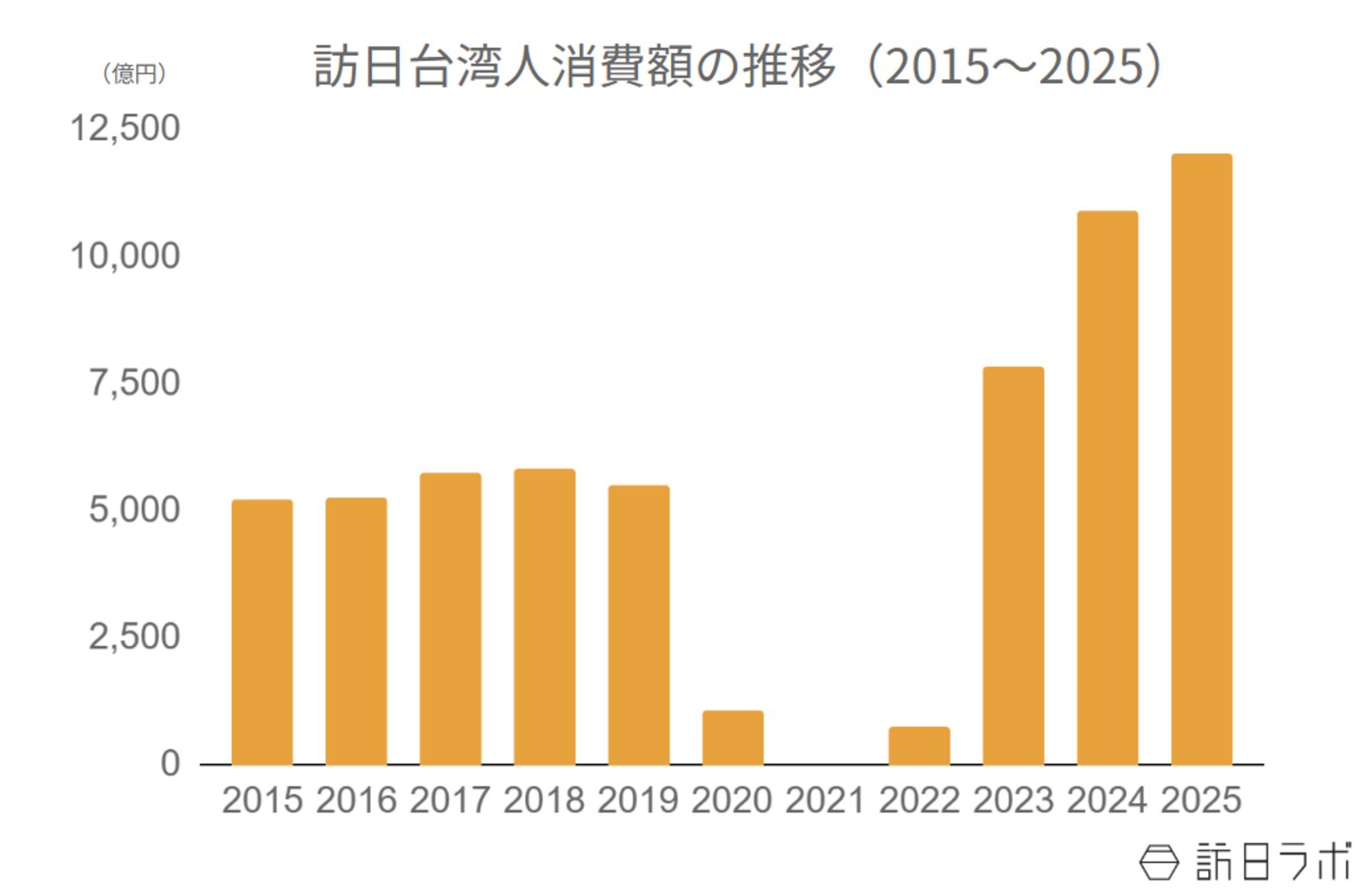 ▲訪日韓国人消費額の推移（2015〜2025）：観光庁 インバウンド消費動向調査より訪日ラボ作成