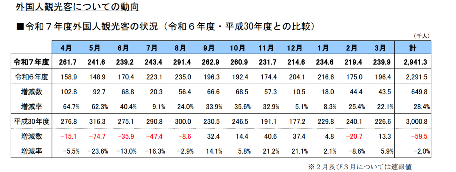▲2025年度外国人観光客の状況：沖縄県 プレスリリースより