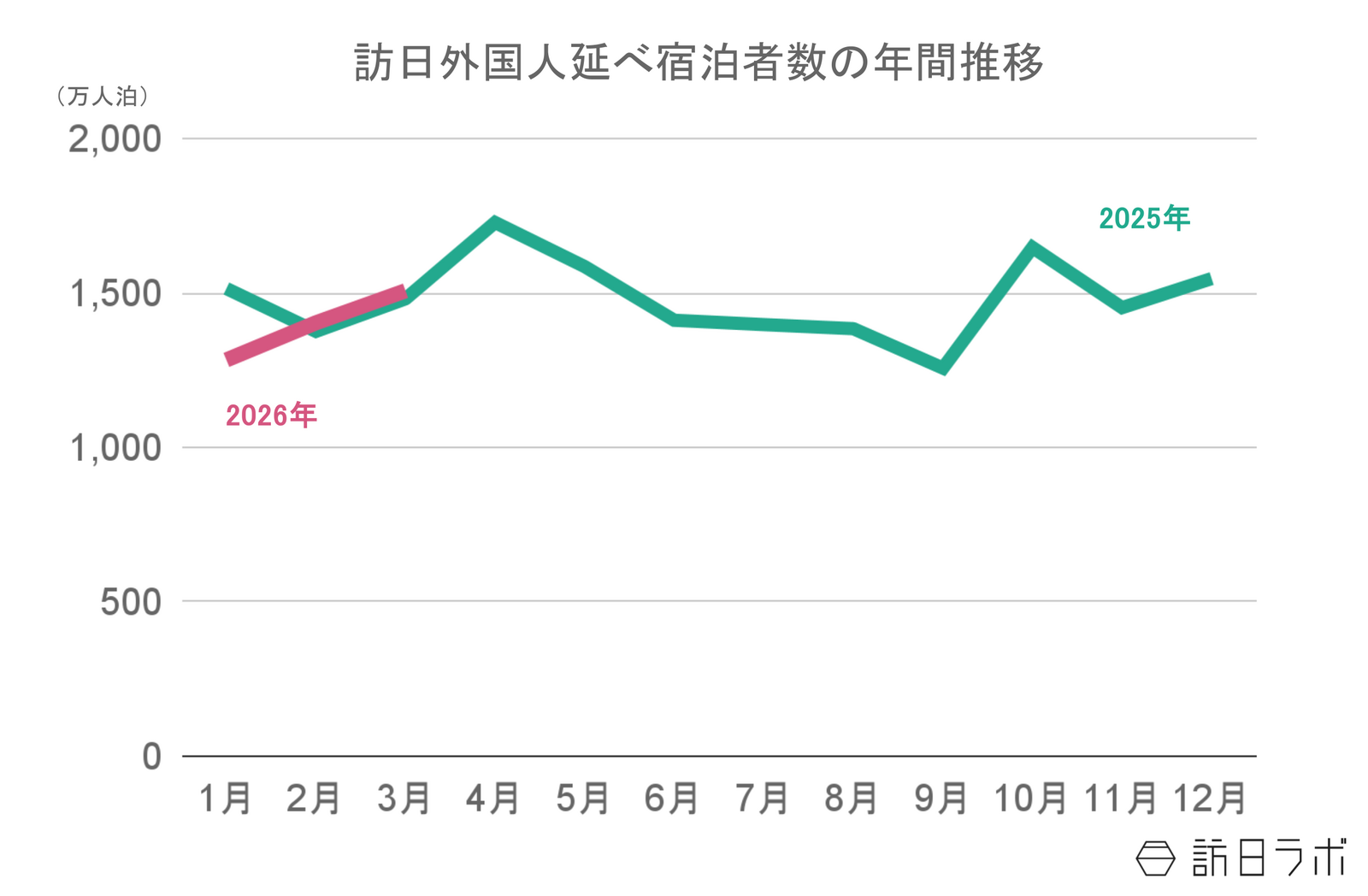 ▲2025年〜2026年の訪日外国人延べ宿泊者数推移：観光庁 宿泊旅行統計より訪日ラボ作成