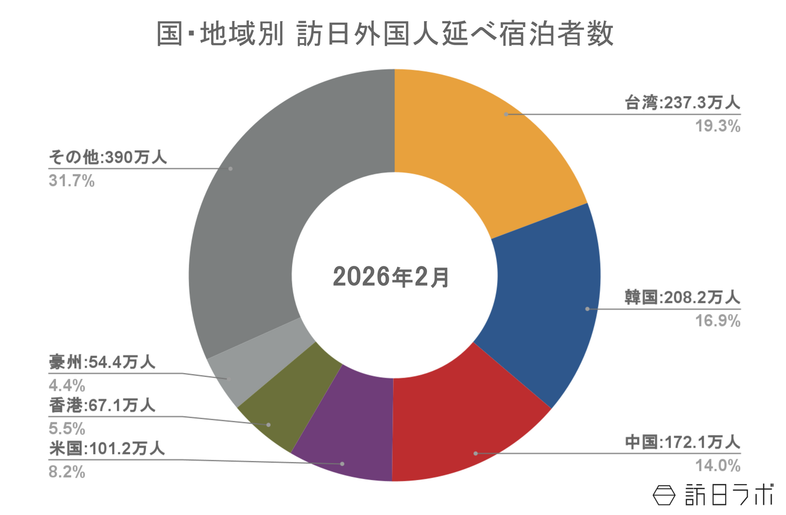 ▲国籍（出身地）別外国人延べ宿泊者数（2026年2月・第2次速報）：観光庁 宿泊旅行統計より