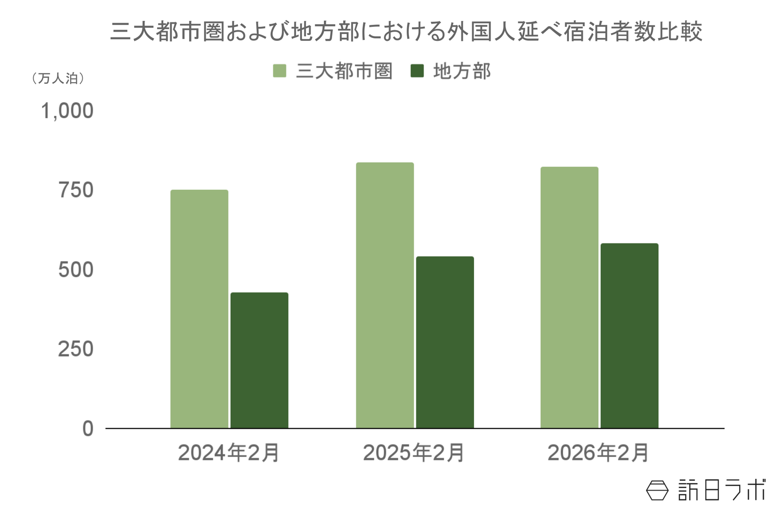 ▲三大都市圏及び地方部における外国人延べ宿泊者数比較：観光庁 宿泊旅行統計より訪日ラボ作成