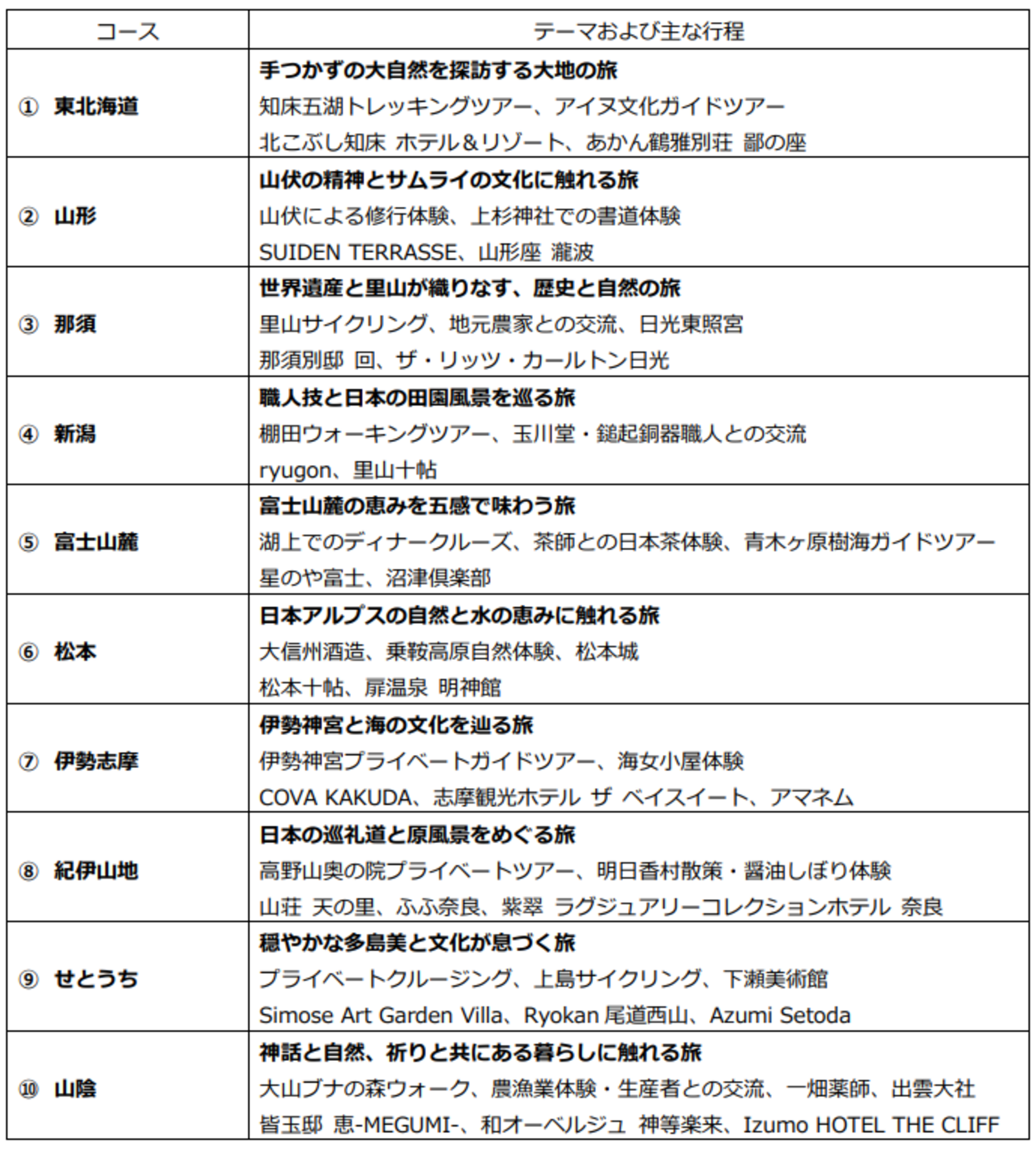 ▲「Japan Luxury Showcase 2026」視察・体験ツアーのコース概要：日本政府観光局（JTNO）リリースより引用