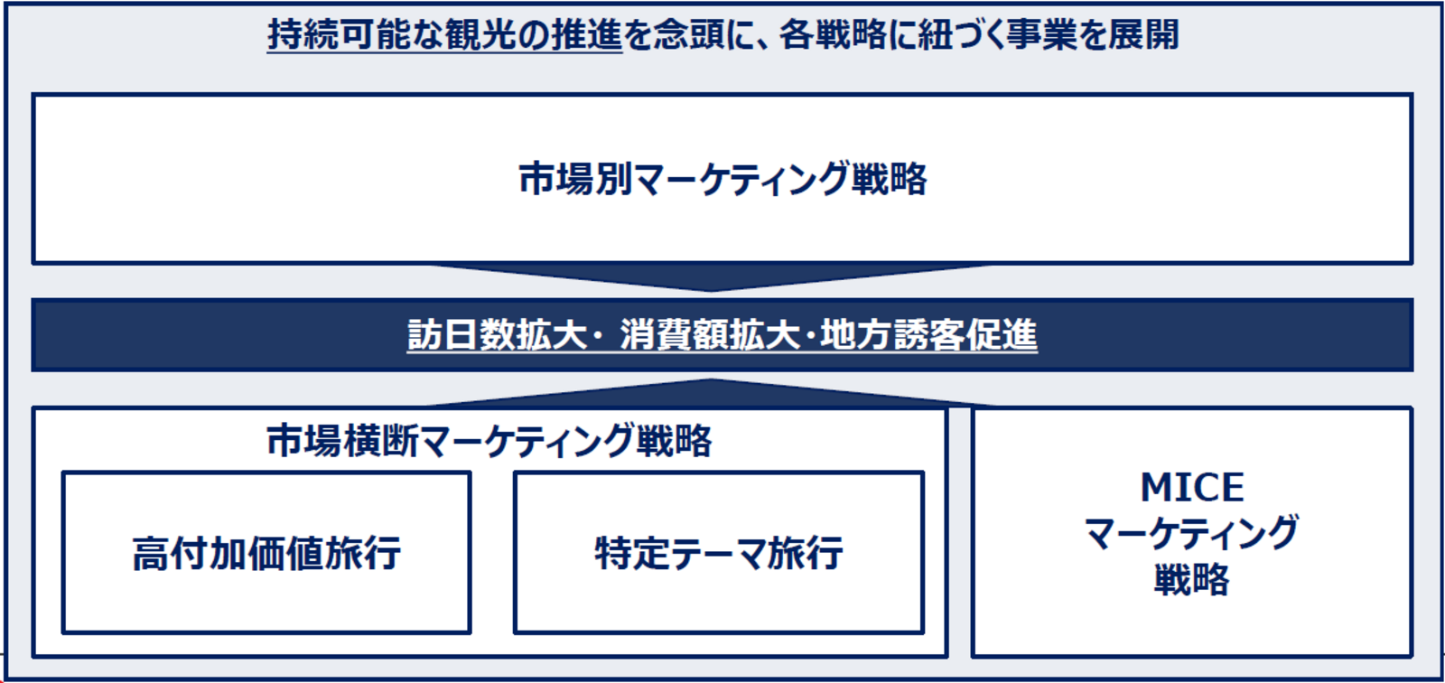 ▲訪日マーケティング戦略の全体構成：日本政府観光局（JNTO）リリースより引用