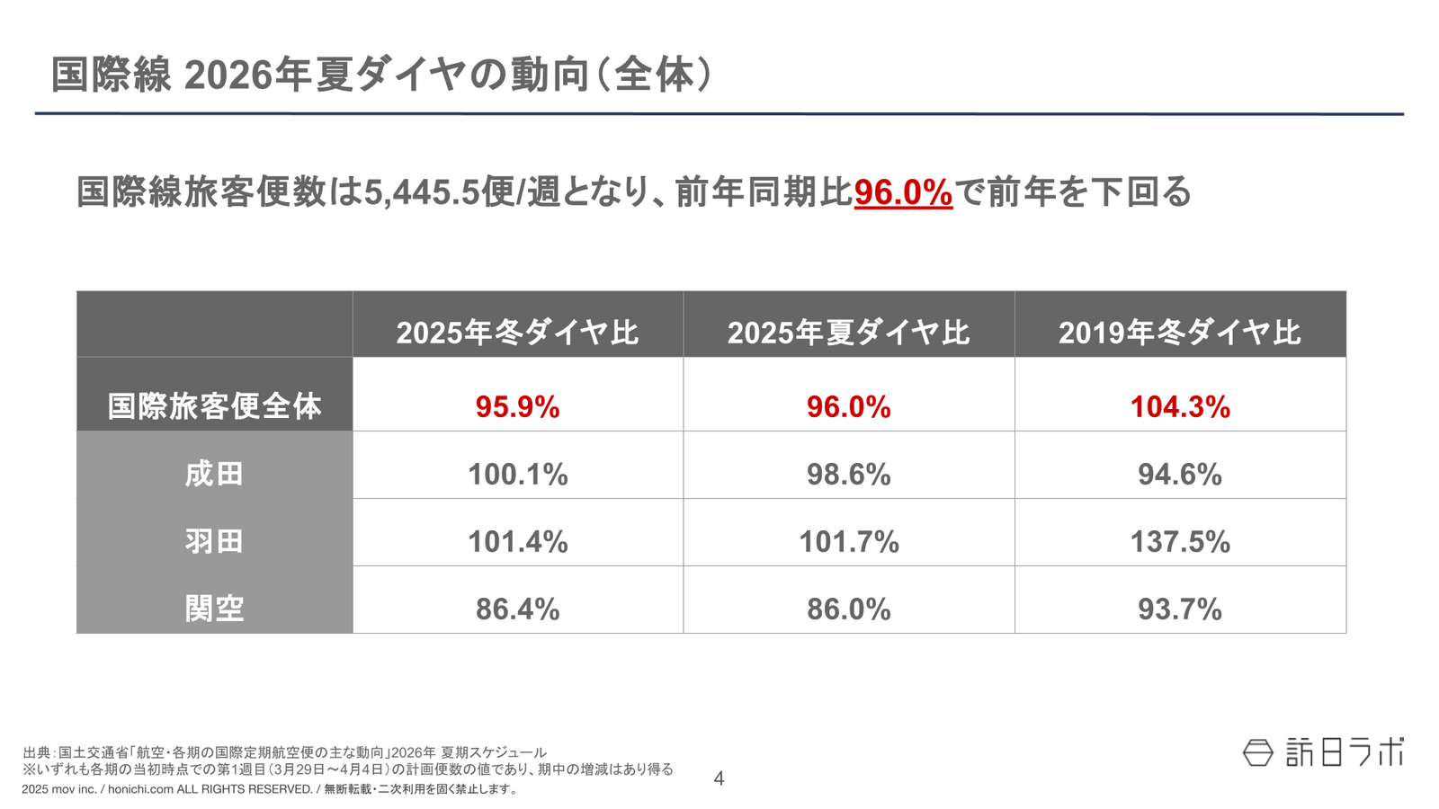 ▲国際線旅客便 2026年夏ダイヤの動向（全体）