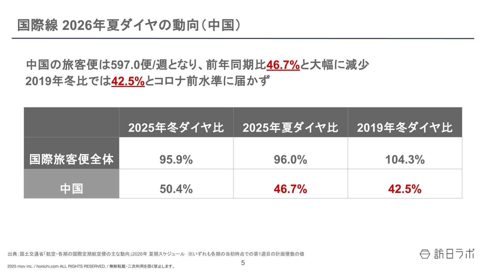 ▲国際線旅客便 2026年夏ダイヤの動向（中国）