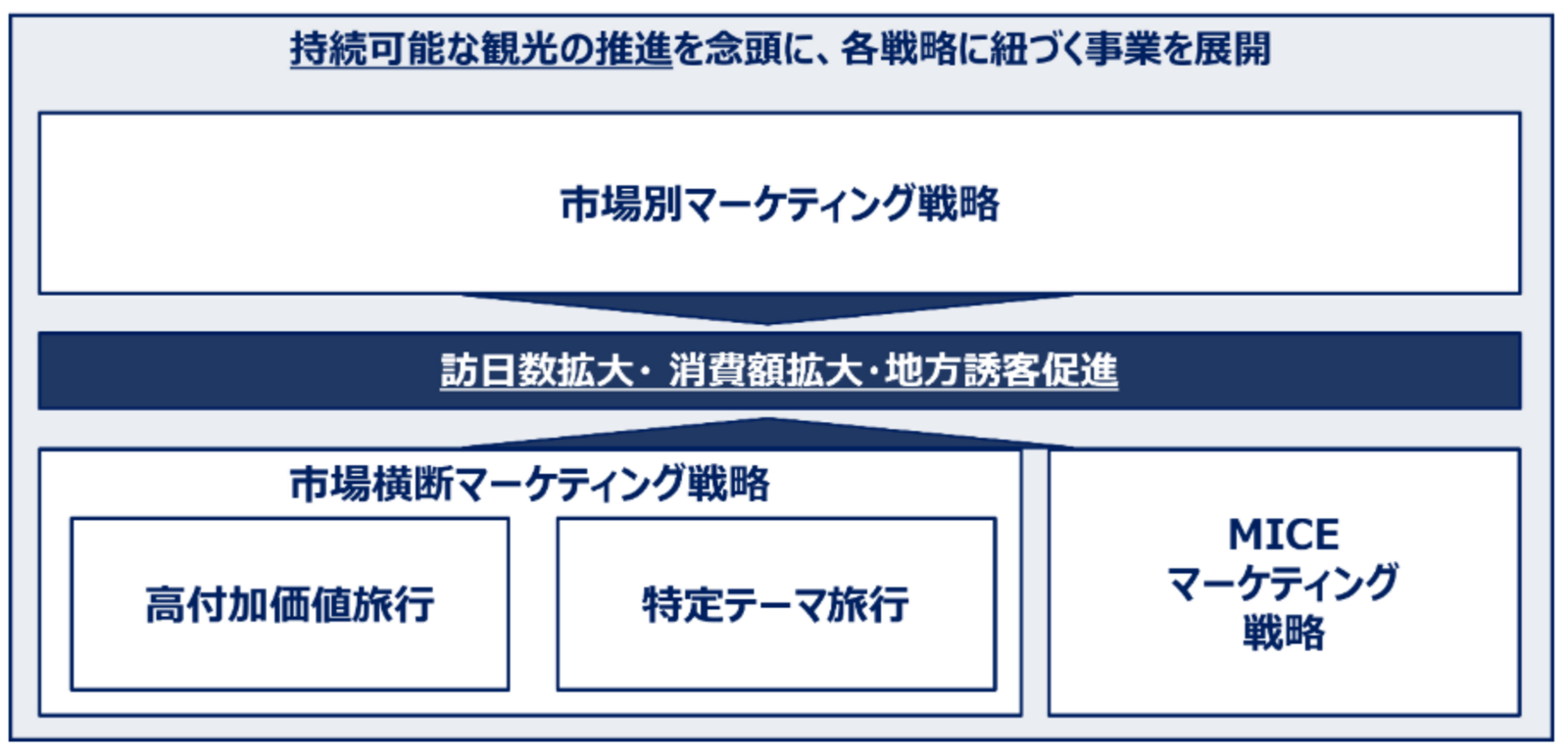 ▲訪日マーケティング戦略：日本政府観光局（JNTO）発表資料より