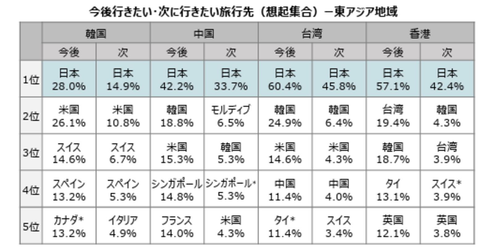 ▲今後行きたい・次に行きたい旅行先（東アジア地域）：日本政府観光局（JNTO）発表資料