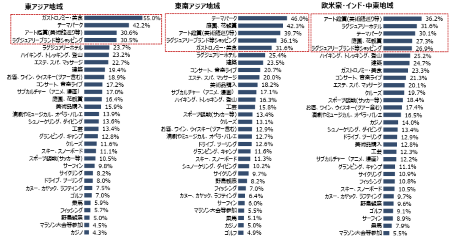 ▲国外旅⾏の主な目的となるもの（地域別）：日本政府観光局（JNTO）発表資料