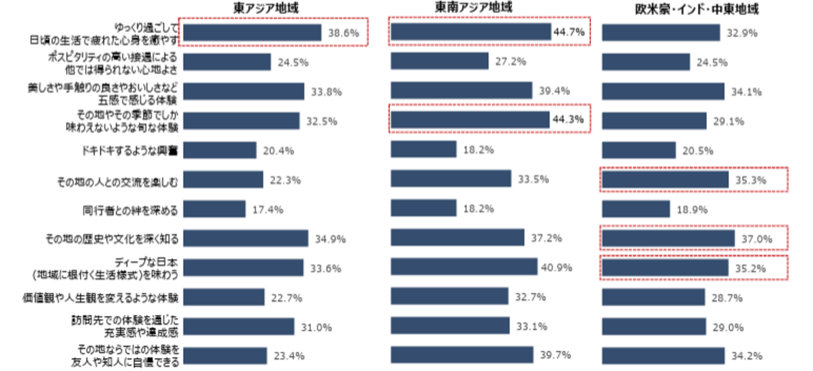 ▲⽇本の地方部で体験できると思うこと（地域別）：日本政府観光局（JNTO）発表資料