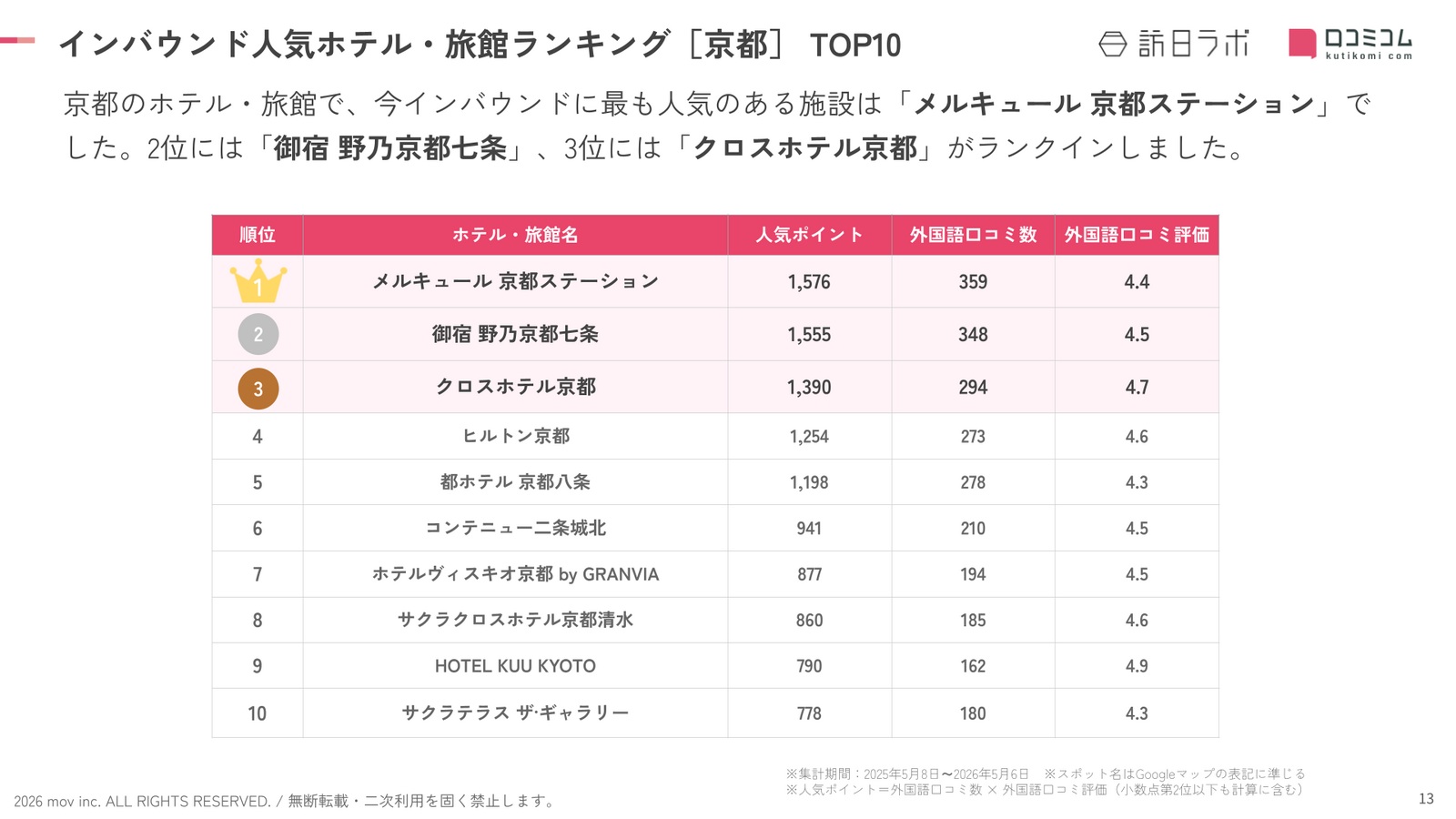 京都府インバウンド人気ホテル・旅館ランキングTOP10