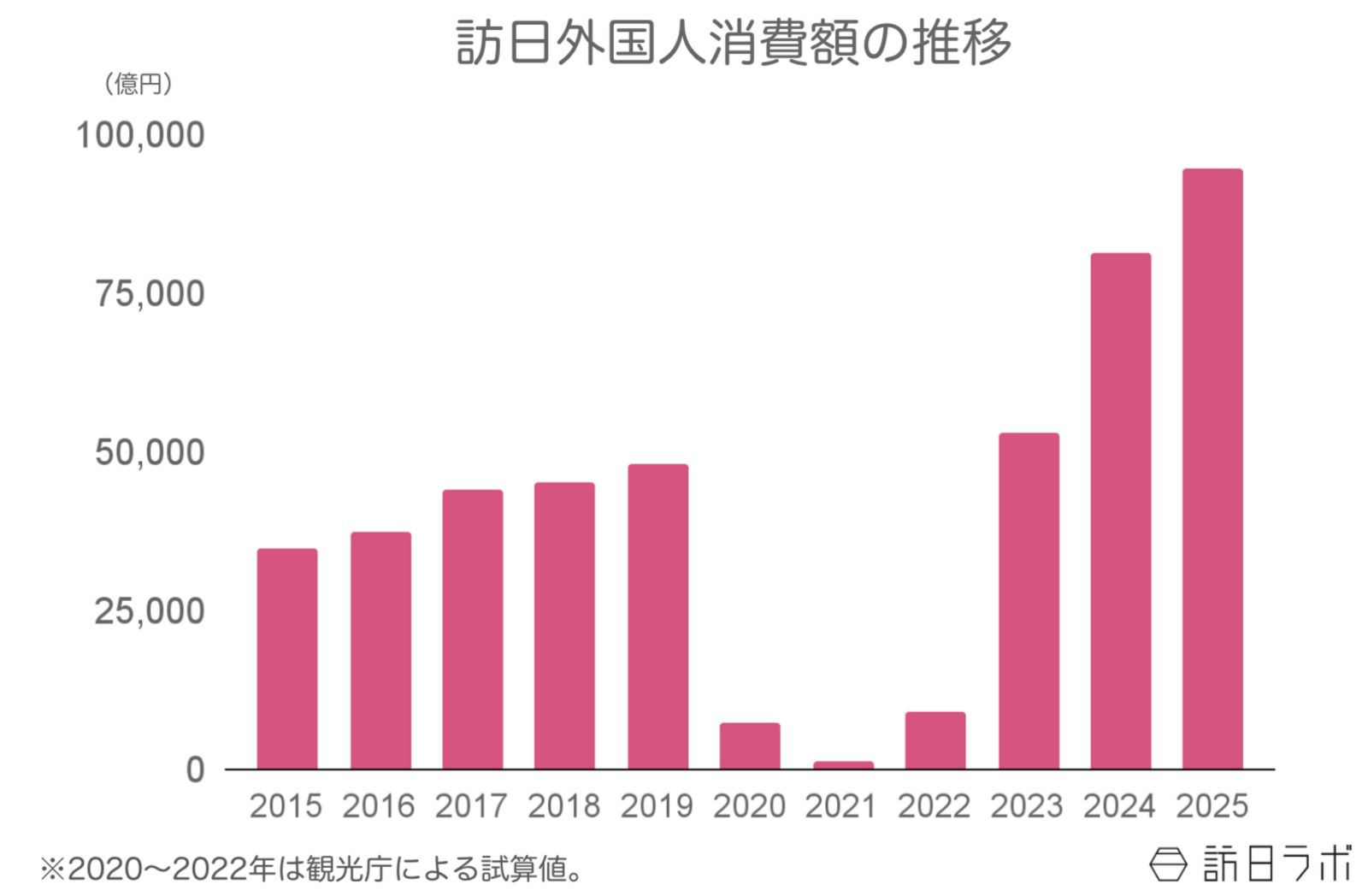 ▲訪日外国人消費額の推移:観光庁 インバウンド消費動向調査より訪日ラボ作成 ▲訪日外国人消費額の推移:観光庁 インバウンド消費動向調査より訪日ラボ作成