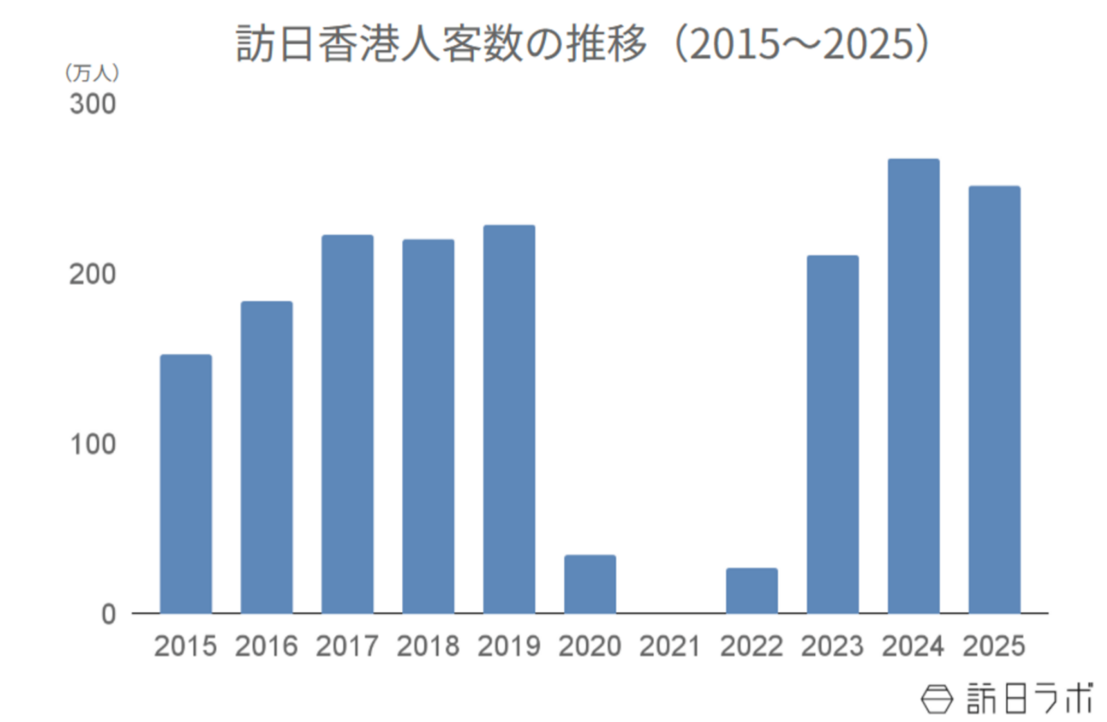 ▲訪日香港人客数の推移(2015〜2025):日本政府観光局(JNTO)より訪日ラボ作成 ▲訪日香港人客数の推移(2015〜2025):日本政府観光局(JNTO)より訪日ラボ作成