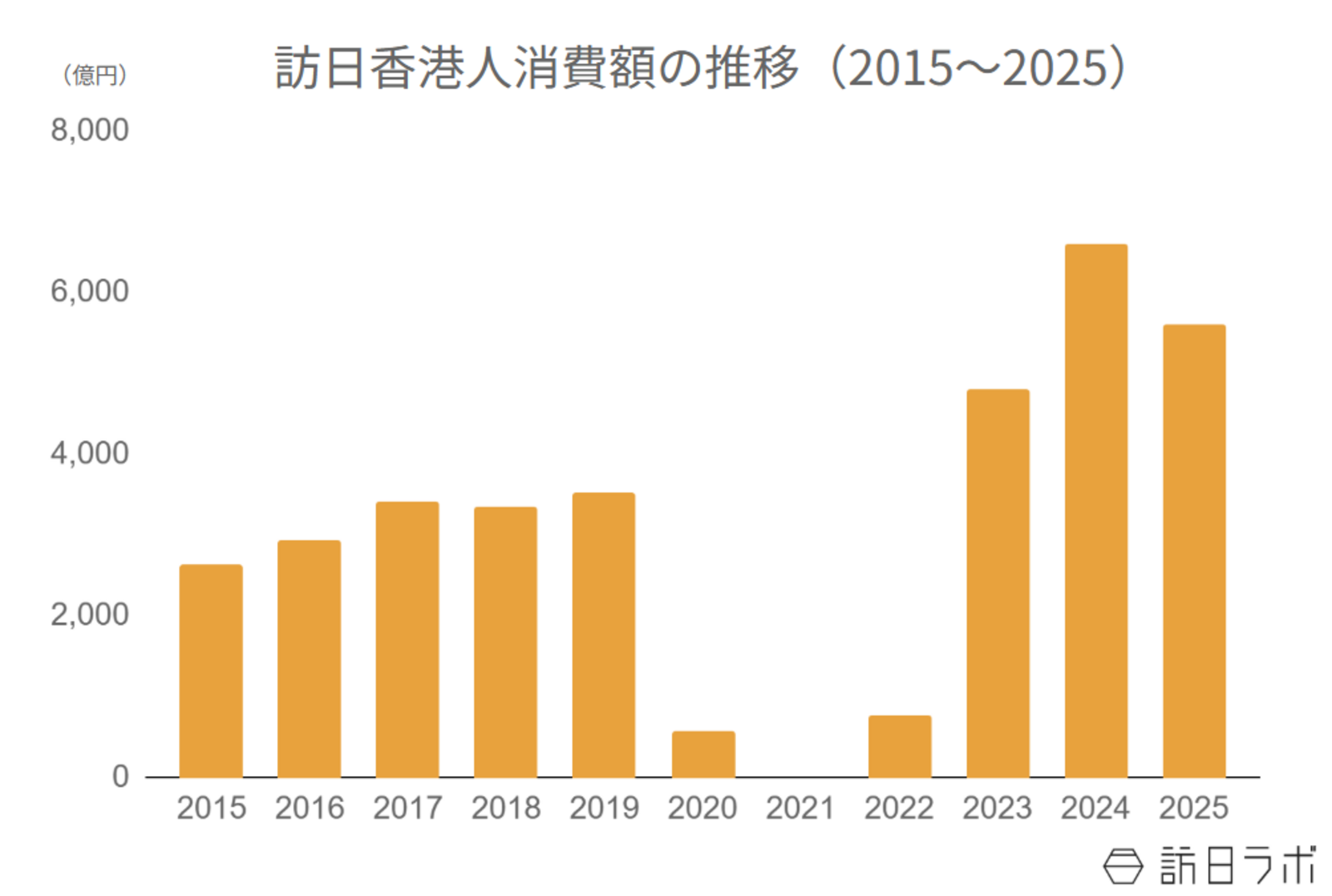 ▲訪日香港人消費額の推移(2015〜2025):観光庁 インバウンド消費動向調査より訪日ラボ作成 ▲訪日香港人消費額の推移(2015〜2025):観光庁 インバウンド消費動向調査より訪日ラボ作成