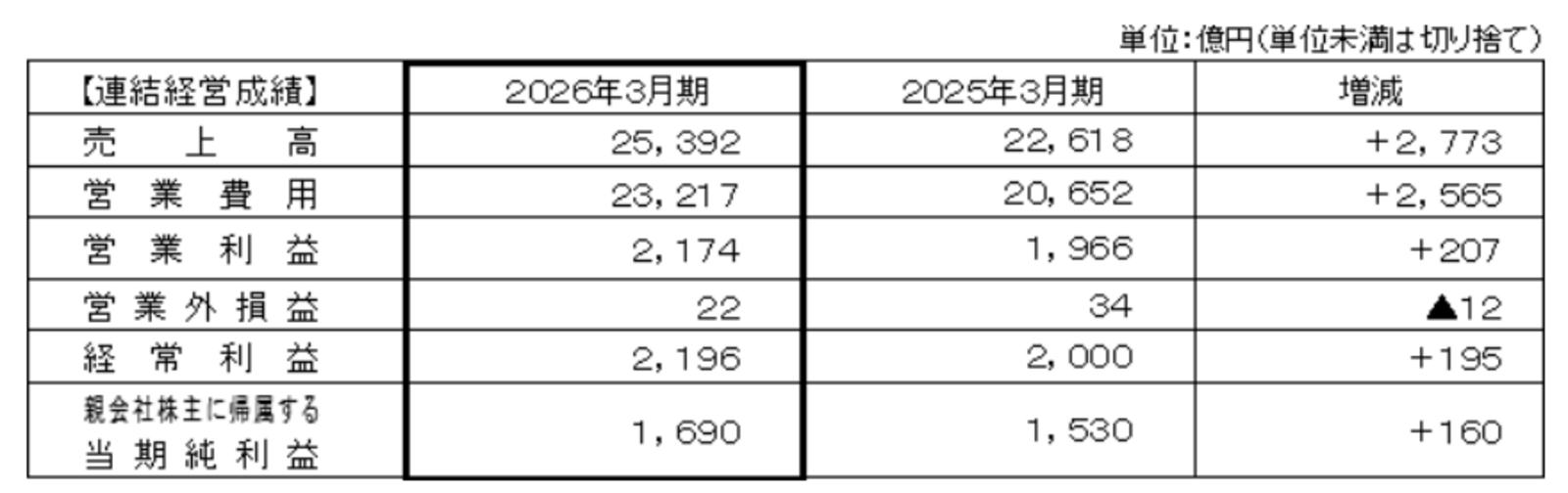 ▲連結経営成績：ANAホールディングス株式会社 発表資料より