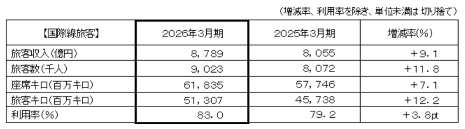 ▲国際線旅客（ANAブランド）：ANAホールディングス株式会社 発表資料より