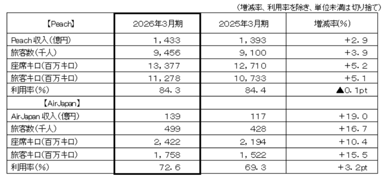 ▲Peach・AirJapan：ANAホールディングス株式会社 発表資料より