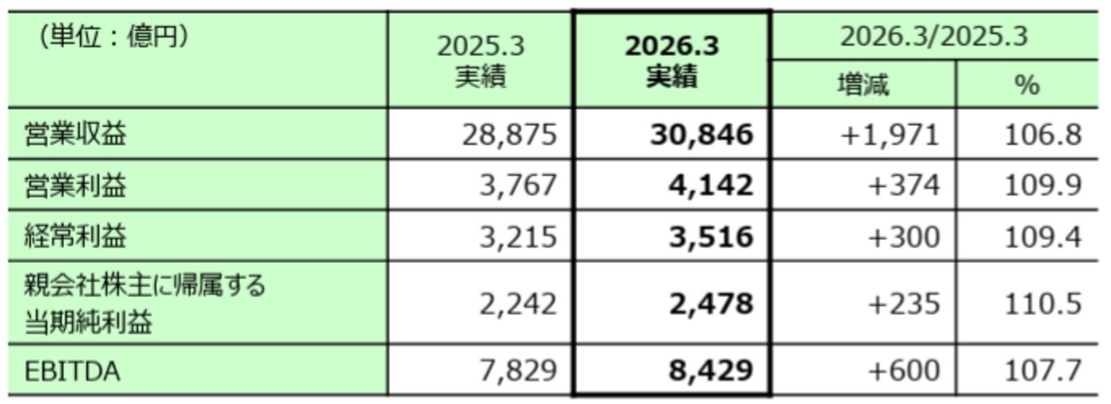 ▲2026年3月期 通期決算業績:JR東日本 発表資料より ▲2026年3月期 通期決算業績:JR東日本 発表資料より