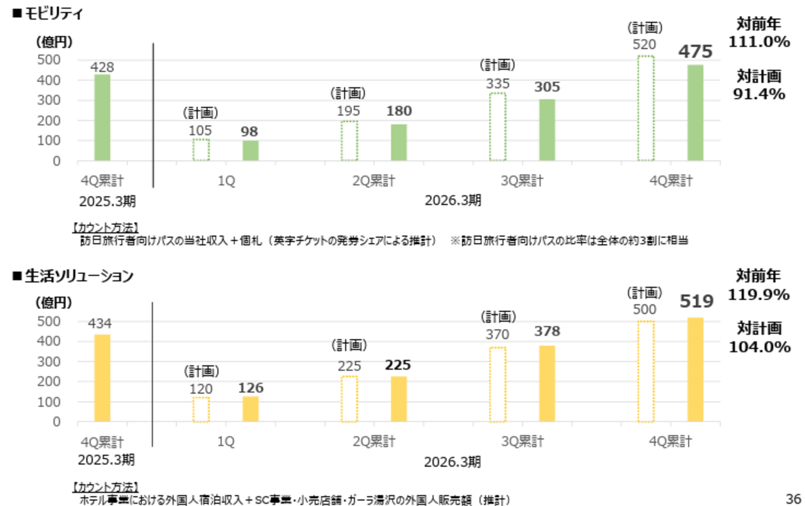 ▲インバウンド収入実績:JR東日本 発表資料より ▲インバウンド収入実績:JR東日本 発表資料より