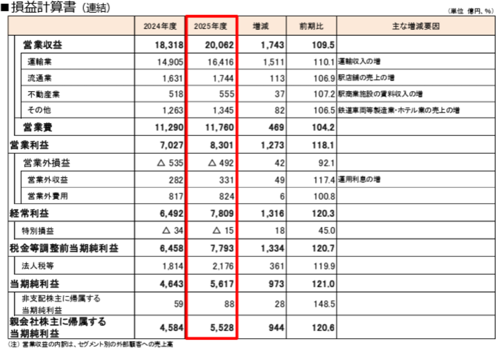 ▲損益計算書(連結):JR東海 発表資料より ▲損益計算書(連結):JR東海 発表資料より
