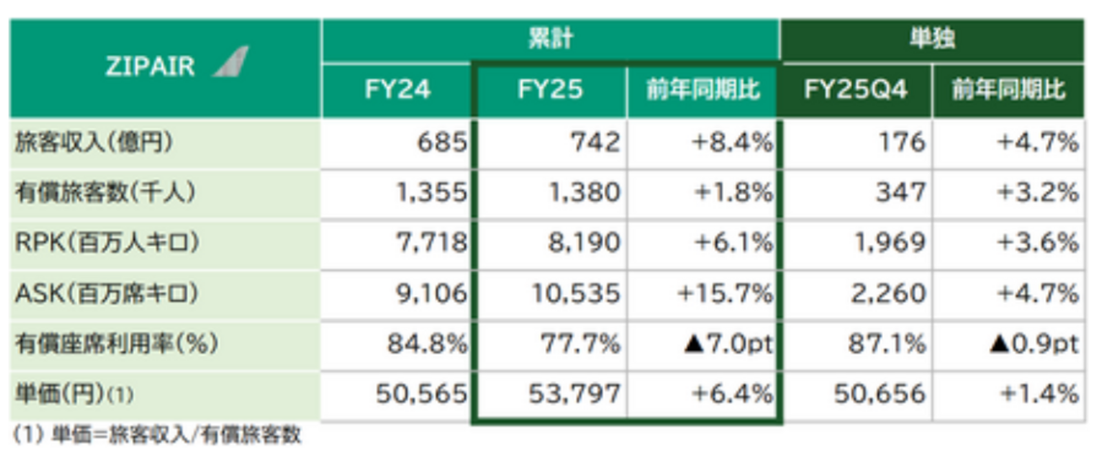 ▲ZIPAIR 2026年3月期 通期決算業績：JALグループ プレスリリースより