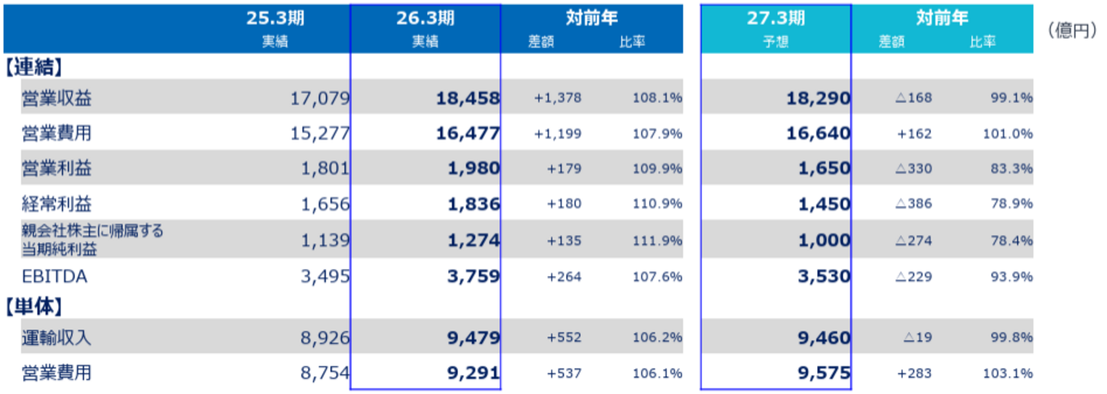 ▲2026年3月期 通期業績：JR西日本 発表資料より
