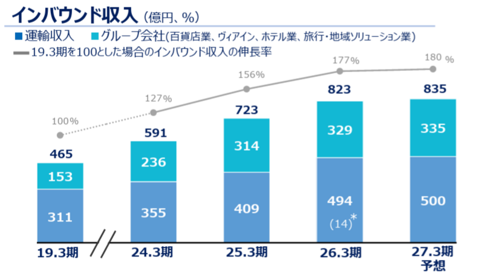 ▲インバウンド収入：JR西日本 発表資料より