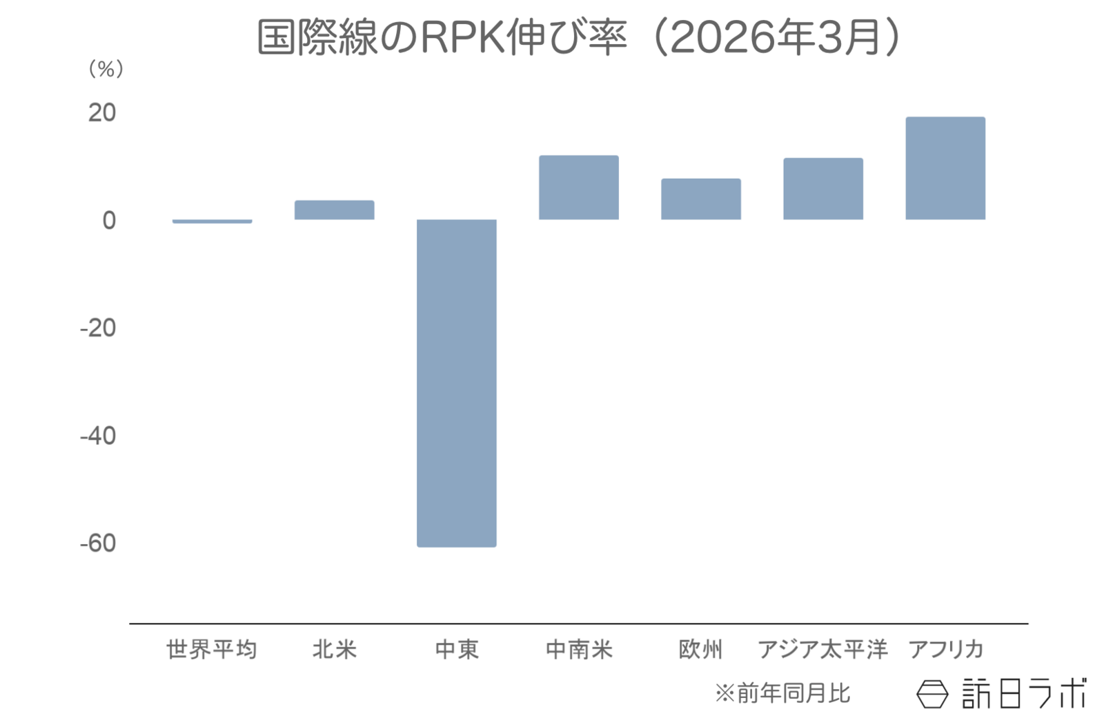 ▲国際線のRPK伸び率（前年比）：IATAより訪日ラボ作成