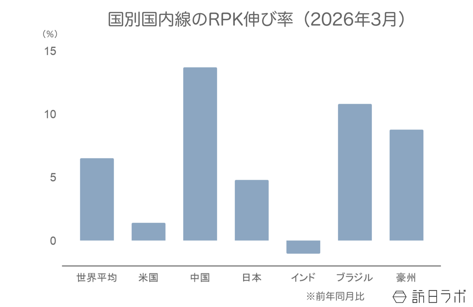▲国別国内線のRPK伸び率（前年比）：IATAより訪日ラボ作成