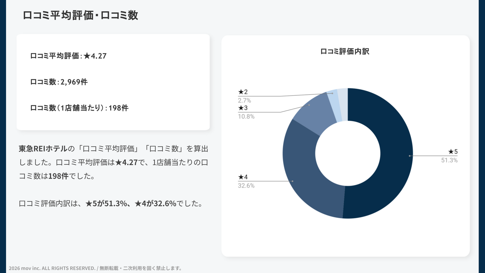 口コミ平均評価と件数