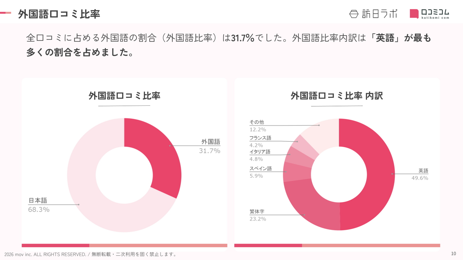 石川のホテル・旅館における外国語口コミの言語比率