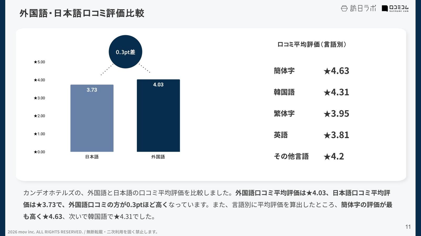 外国語・日本語口コミ評価比較