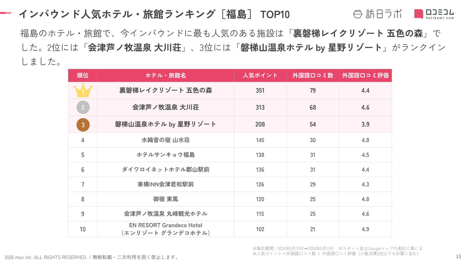 福島インバウンド人気ホテル・旅館ランキングTOP10