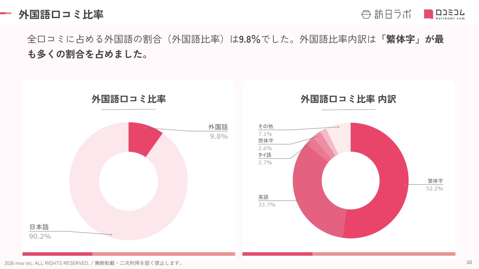 福島のホテル・旅館における外国語口コミの言語比率