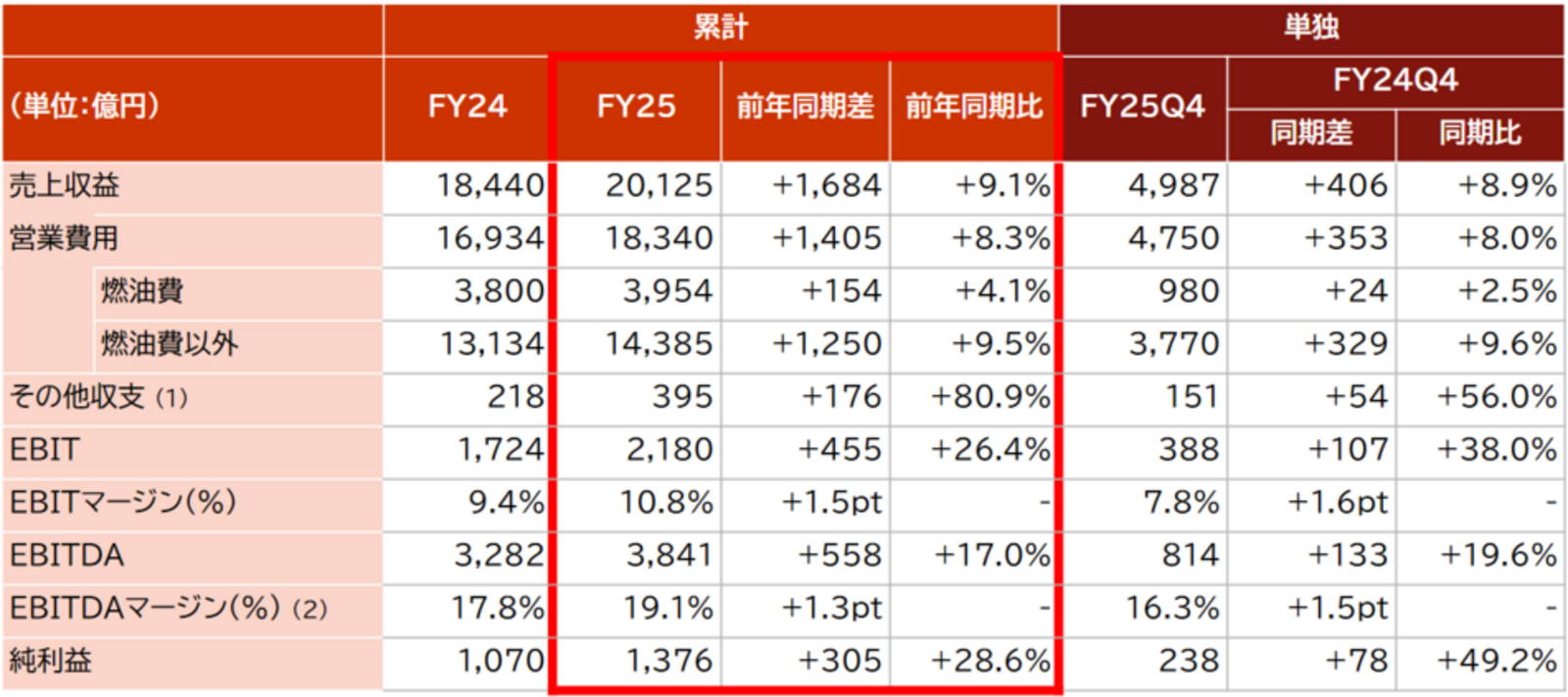 ▲JALグループ 2026年3月期 通期決算業績：JALグループ プレスリリースより