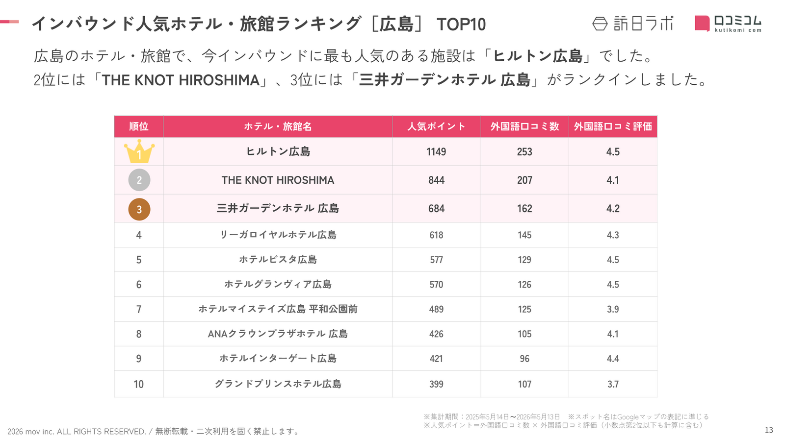 広島インバウンド人気ホテル・旅館ランキングTOP10