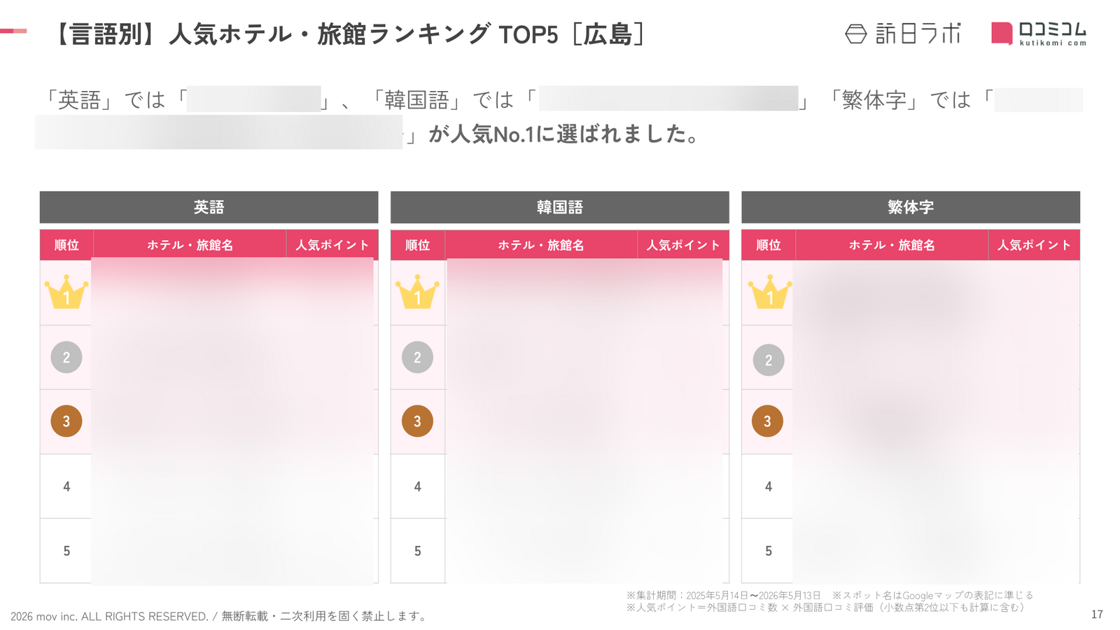「英語」「韓国語」「繁体字」の人気ランキングTOP5