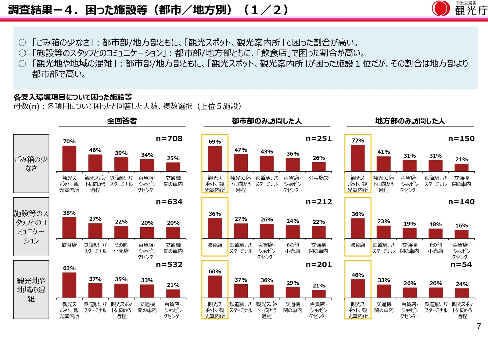 ▲各受入環境項目について困った施設等：観光庁発表資料より