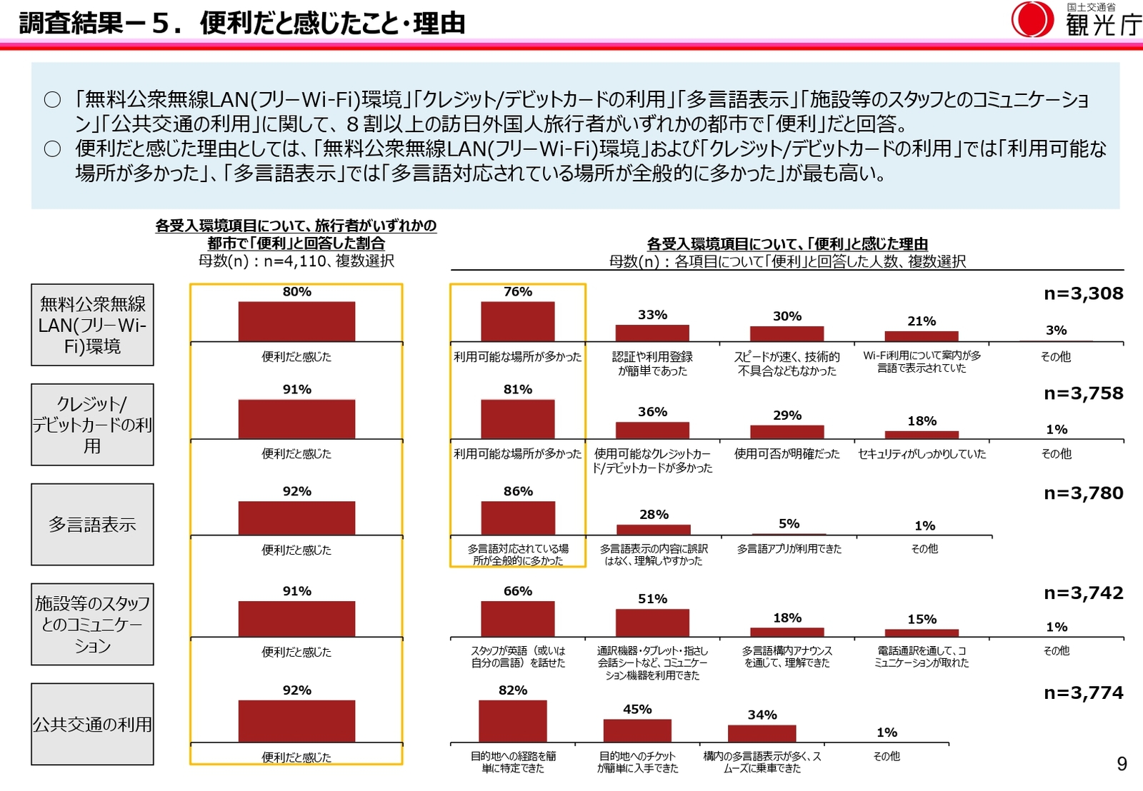▲便利だと感じたこと・理由：観光庁発表資料より