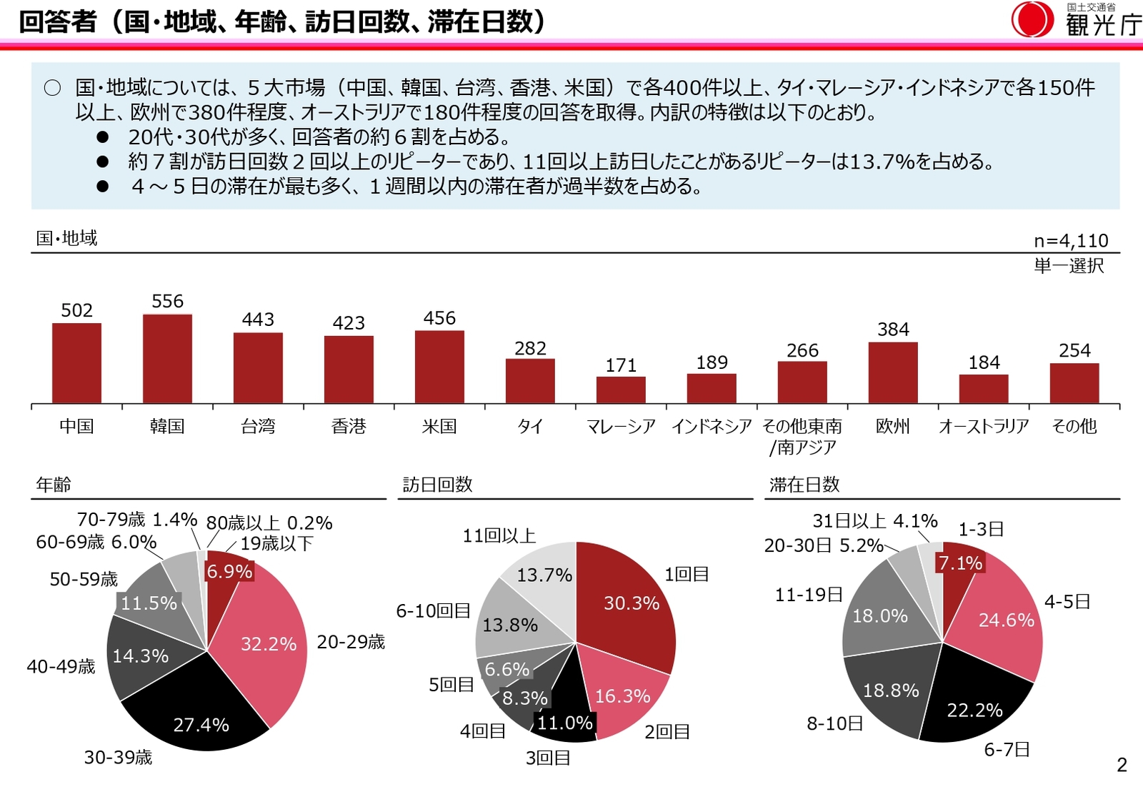 ▲回答者（国・地域、年齢、訪日回数、滞在日数）：観光庁発表資料より
