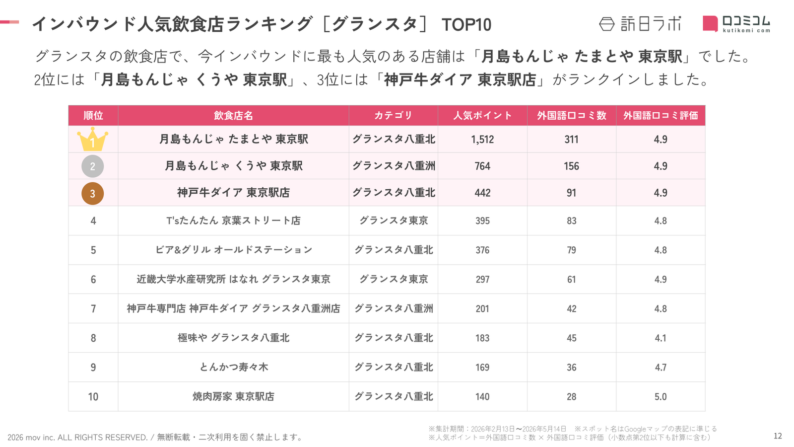 グランスタインバウンド人気飲食店ランキングTOP10