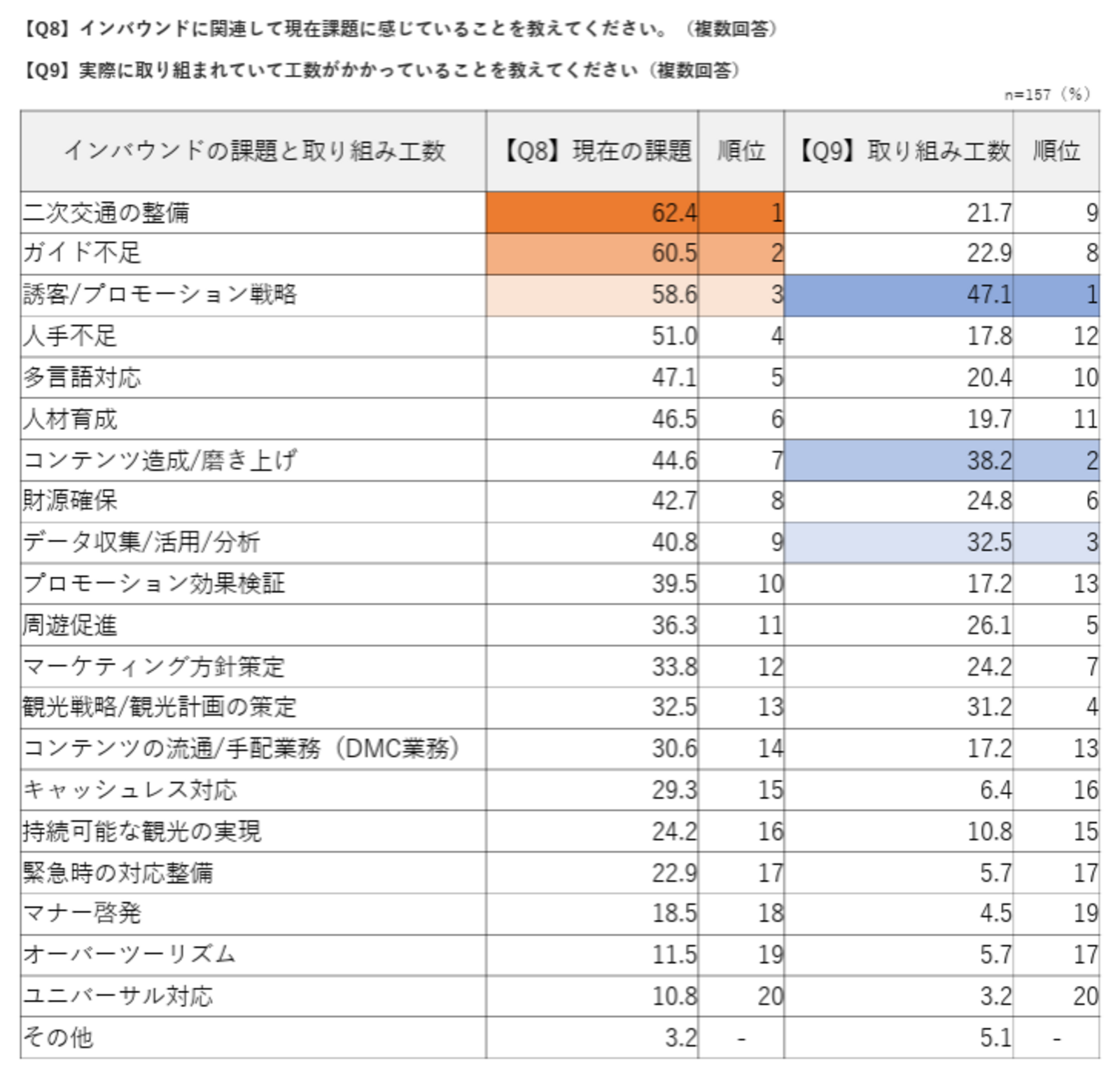 ▲インバウンドに関する課題と取り組み工数について：じゃらんリサーチセンタープレスリリースより