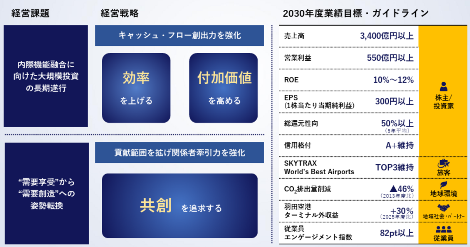 ▲中期経営計画（2026-2030年度）サマリ：日本空港ビルデンググループ発表資料より
