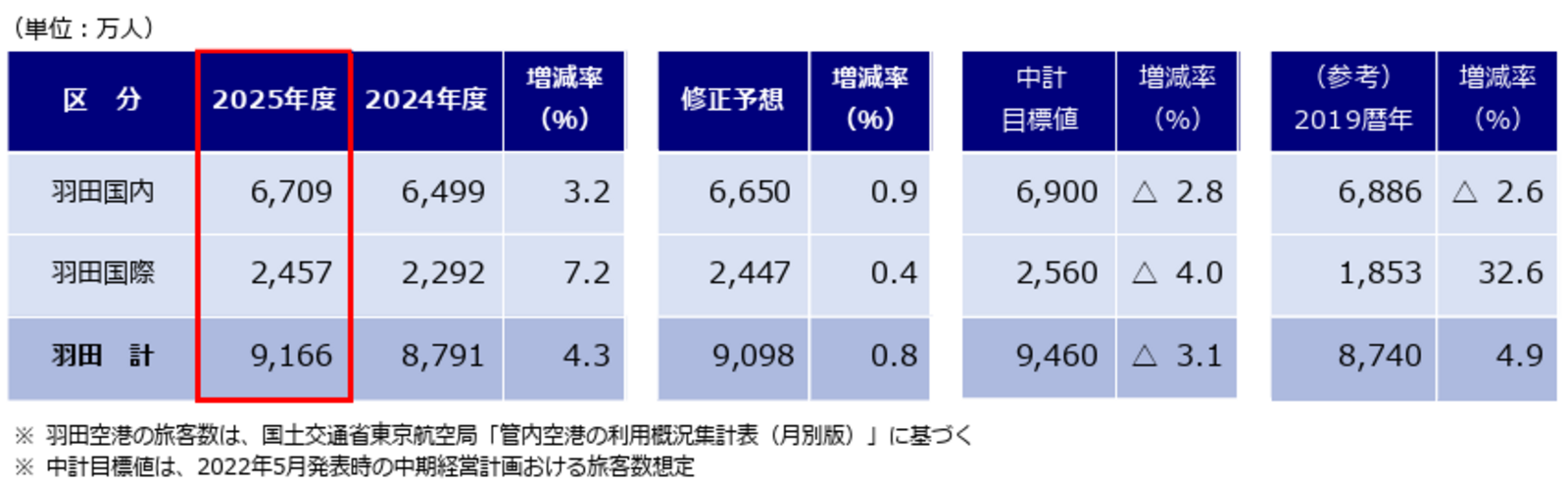 ▲旅客数実績：日本空港ビルデング株式会社発表資料より
