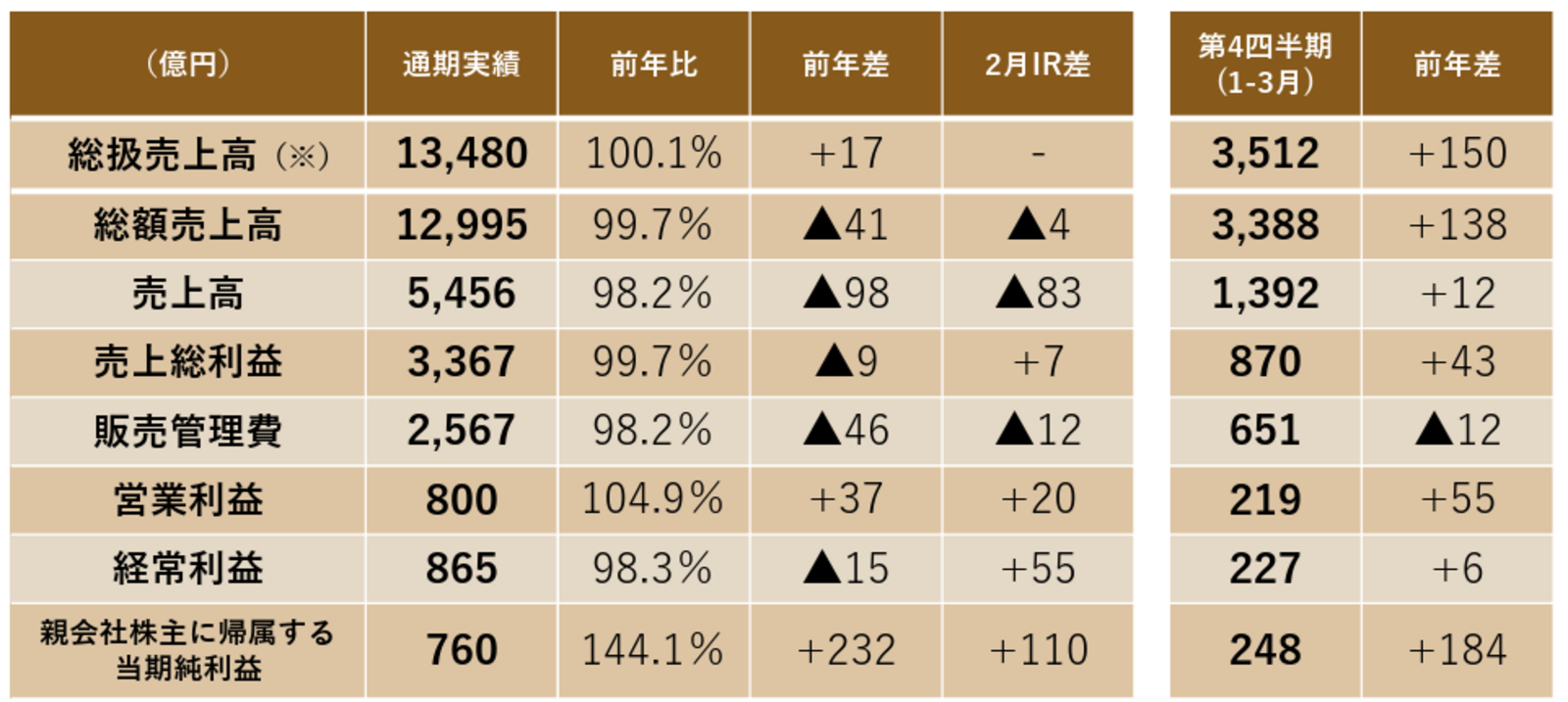 ▲【連結実績】2026年3月期（25年度）：三越伊勢丹ホールディングス発表資料より