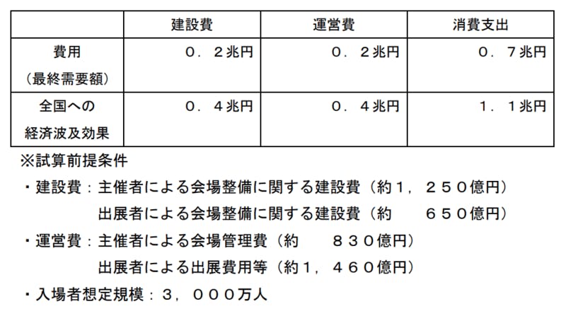 ▲2025大阪万博の経済波及効果：経済産業省より