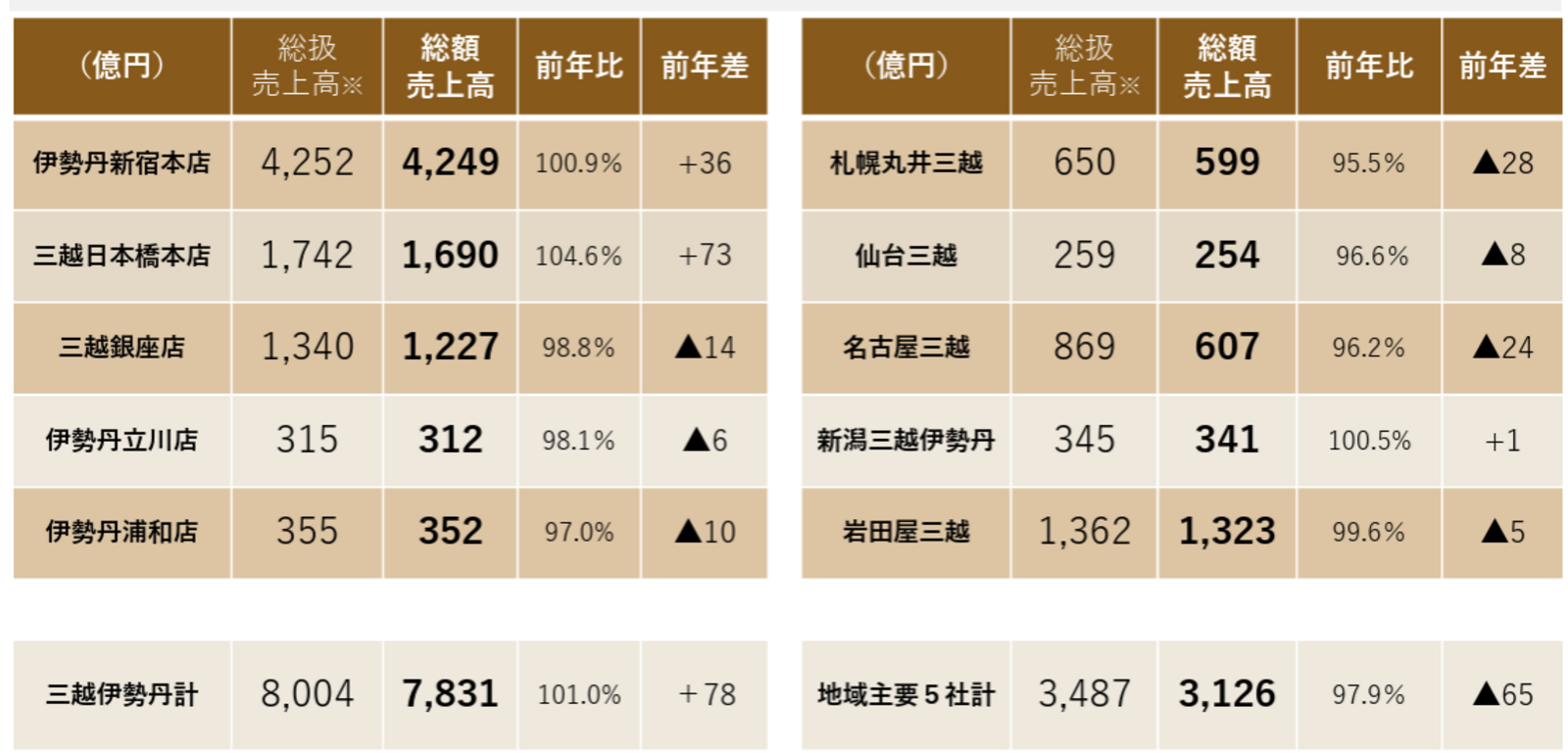 ▲【総額売上高】国内主要百貨店（店舗･各社別）：発表資料より