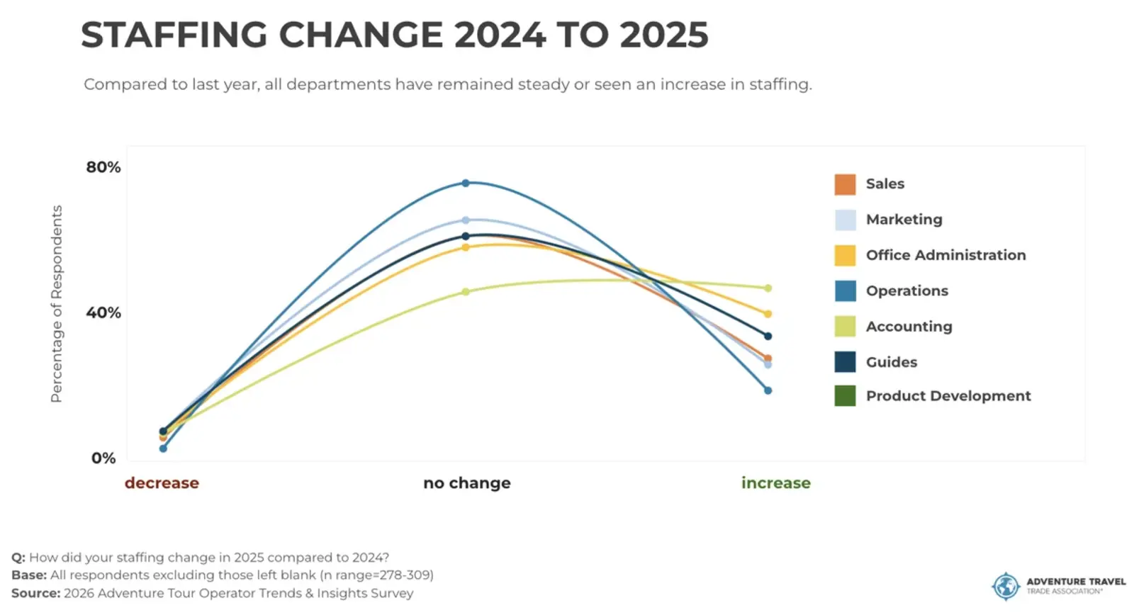 ▲STAFFING CHANGE 2024 TO 2025：ATTA発表資料より
